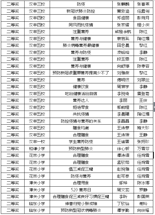 雷火电竞官方网站_开州这些中小学生获市级比赛一二三等奖！有你认识的吗？(图6)