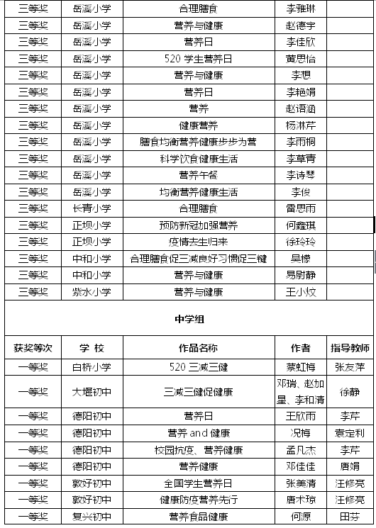 雷火电竞官方网站_开州这些中小学生获市级比赛一二三等奖！有你认识的吗？(图12)