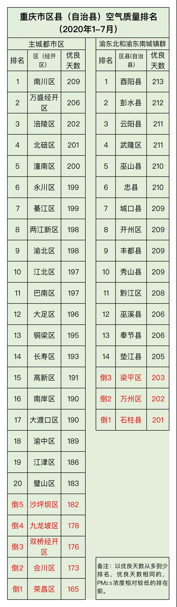 最新！重庆市7月和1-7月“气质”排名来啦！开州排在...：雷火电竞首页(图4)