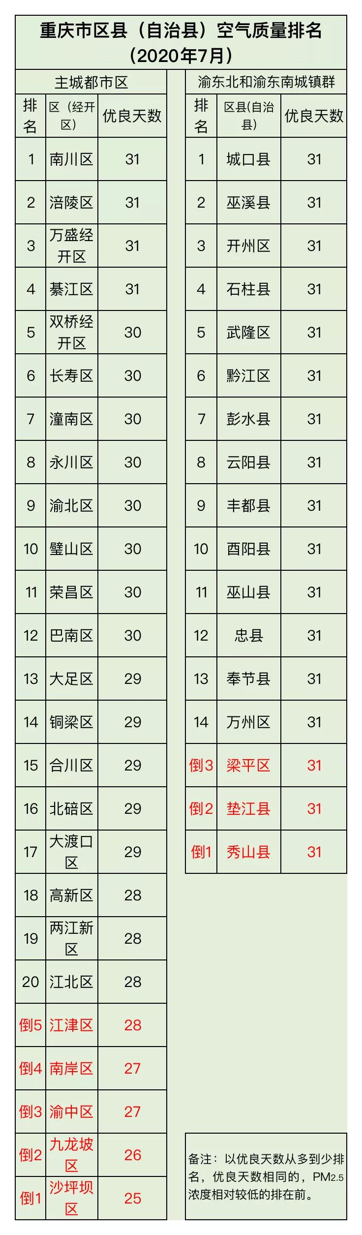 ‘雷火电竞官方网站’最新！重庆市7月和1-7月“气质”排名来啦！开州排在...(图3)