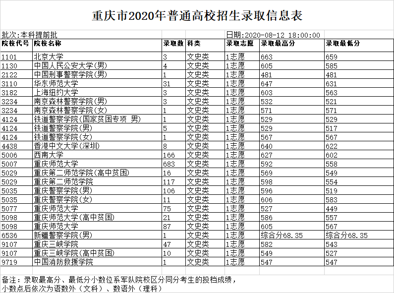 @开州考生，速看！重庆市2020年普通高校招生录取信息表，本科提前批（二）：澳门银银河娱乐官方网址(图2)