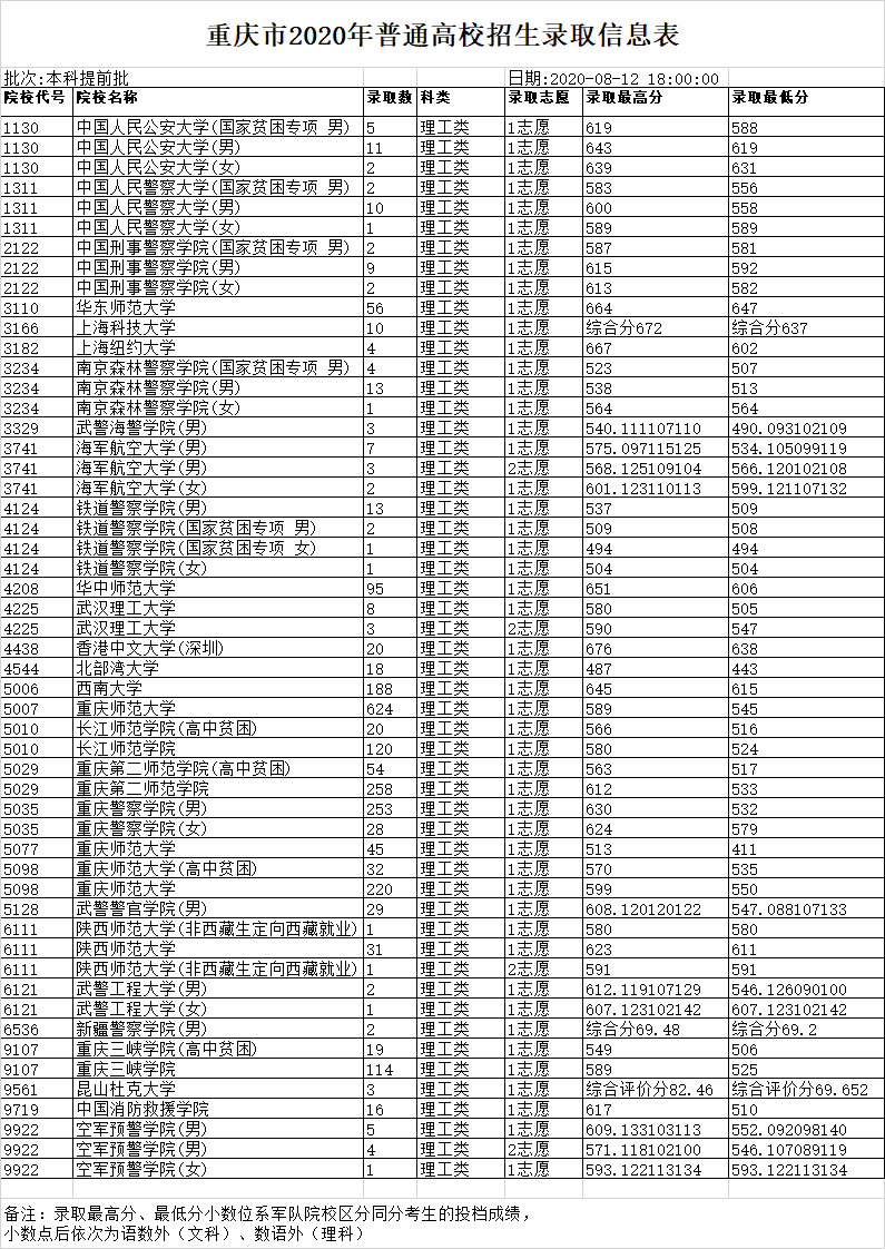 @开州考生，速看！重庆市2020年普通高校招生录取信息表，本科提前批（二）：澳门银银河娱乐官方网址(图4)