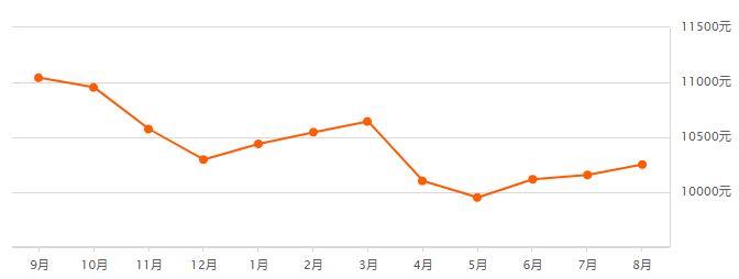 开州8月房价出炉，均价过万！比上个月还涨了！【雷火电竞首页】(图2)