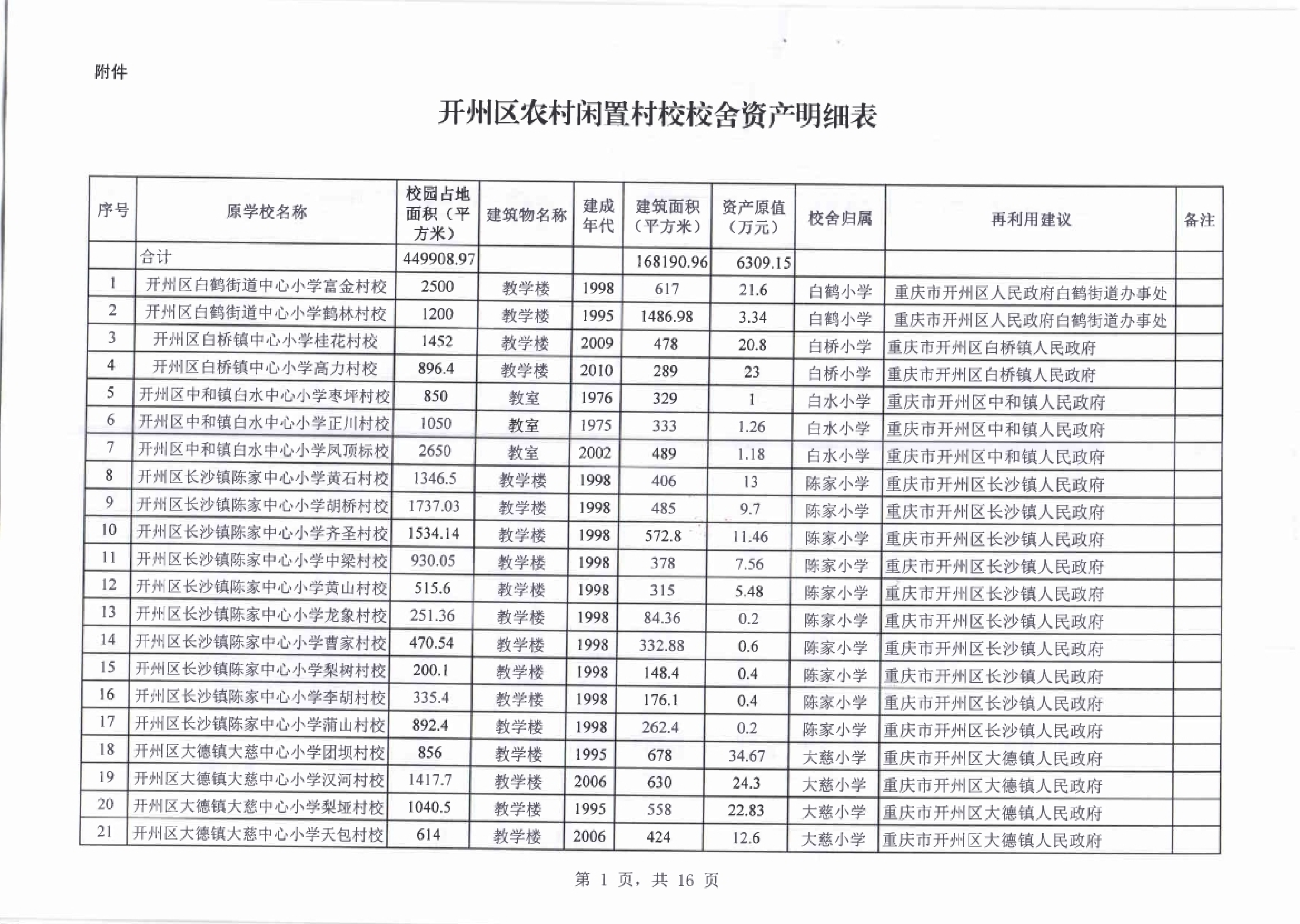 ‘皇冠正规娱乐平台’价值6309万！开州清理闲置村校354所！用于...(图5)