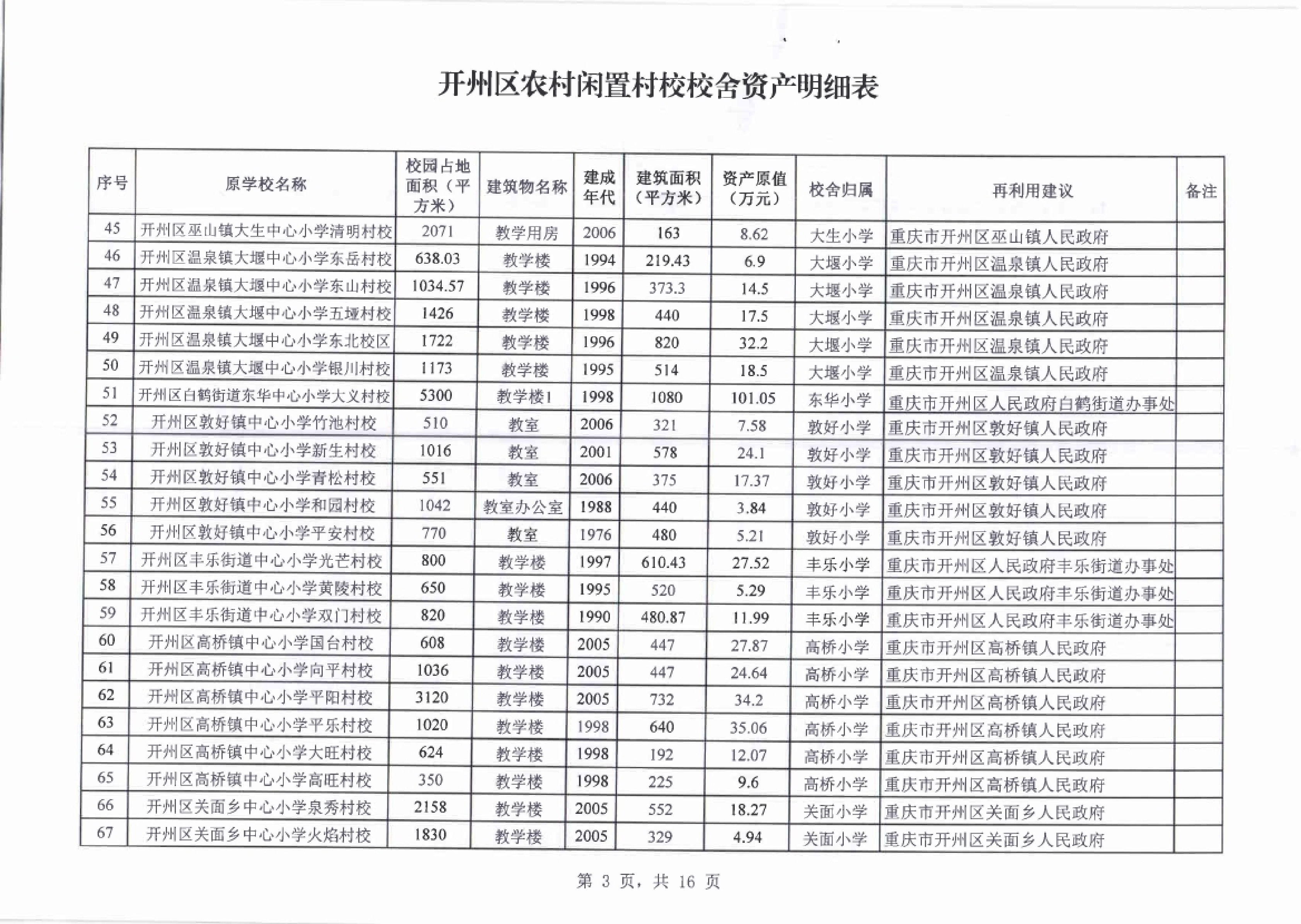 价值6309万！开州清理闲置村校354所！用于...|雷火电竞在线登录官网(图7)