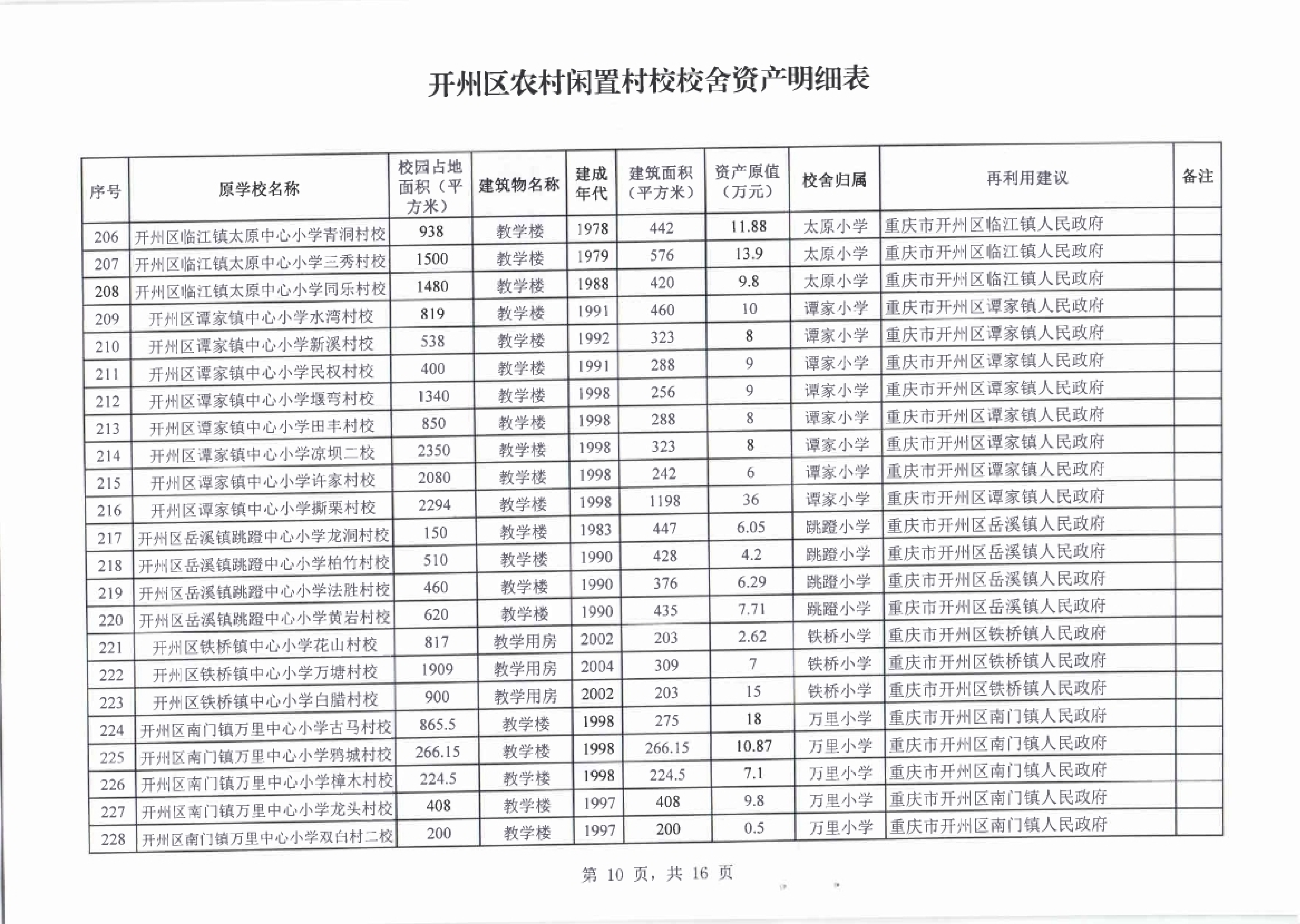 价值6309万！开州清理闲置村校354所！用于...：半岛官网App下载(图14)