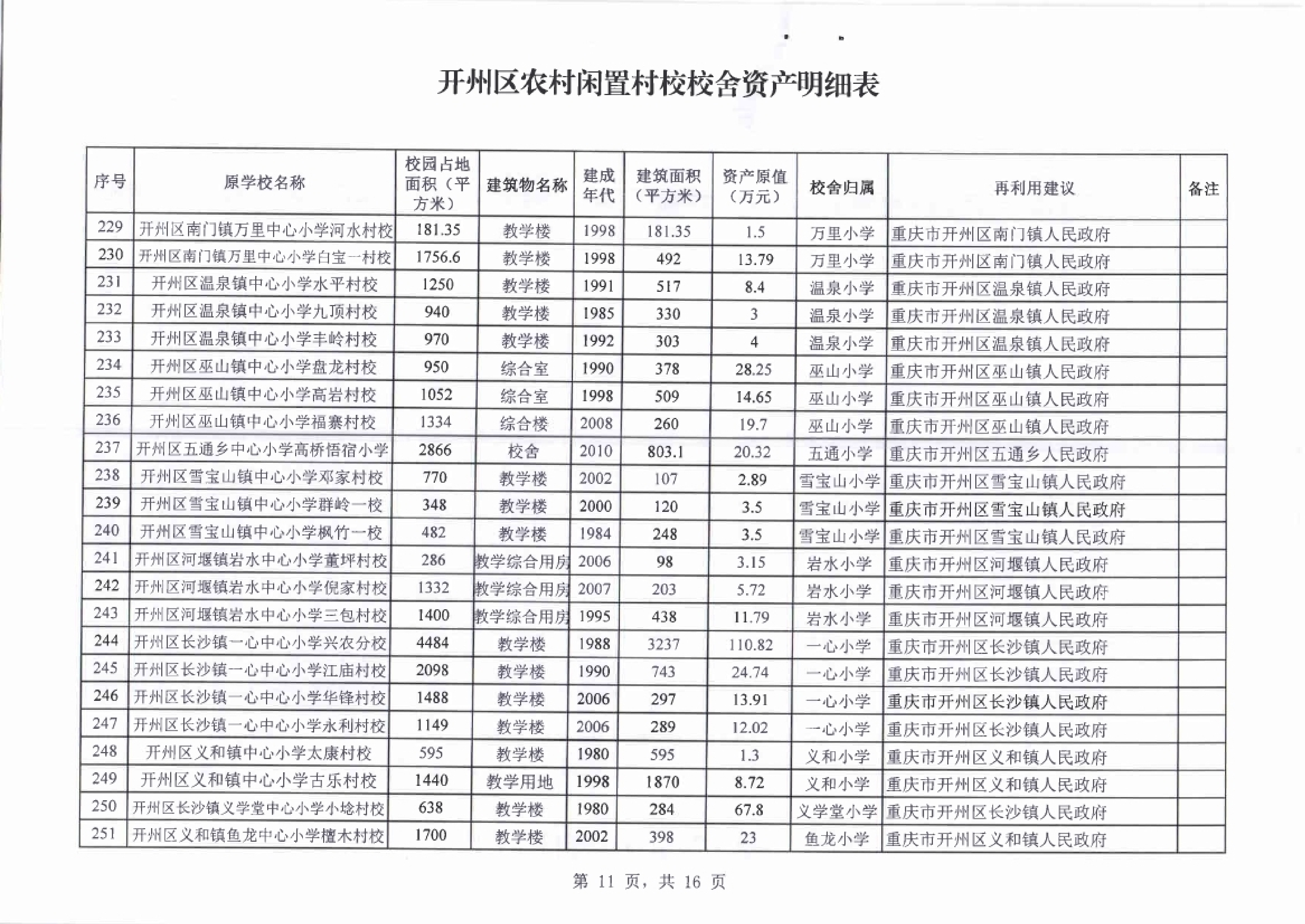 “雷火电竞官方网站”价值6309万！开州清理闲置村校354所！用于...(图15)