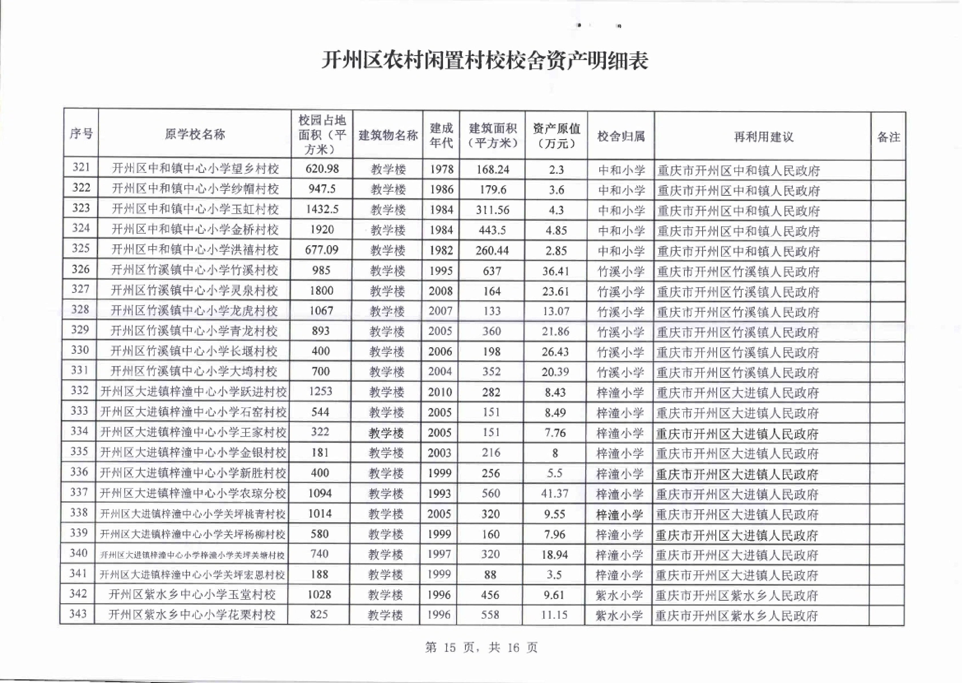 价值6309万！开州清理闲置村校354所！用于...：半岛官网App下载(图19)