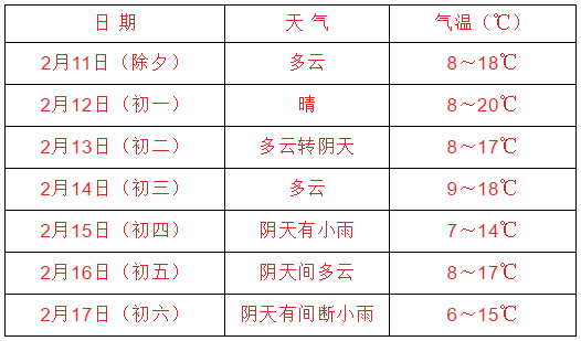 Kaiyun官方网-请查收！你的开州春节假期天气预报已推送(图1)