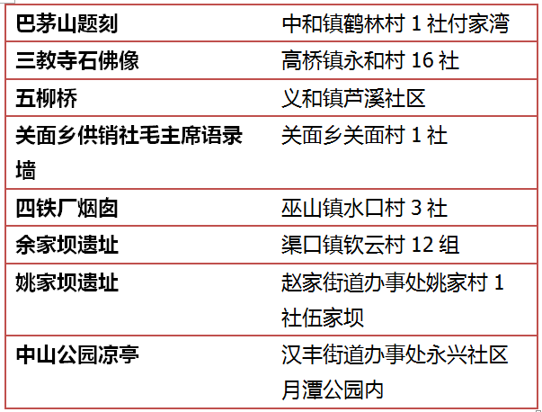 开州公布区级文物保护单位39处，看看有你熟悉的吗？“雷火电竞官方网站”(图2)