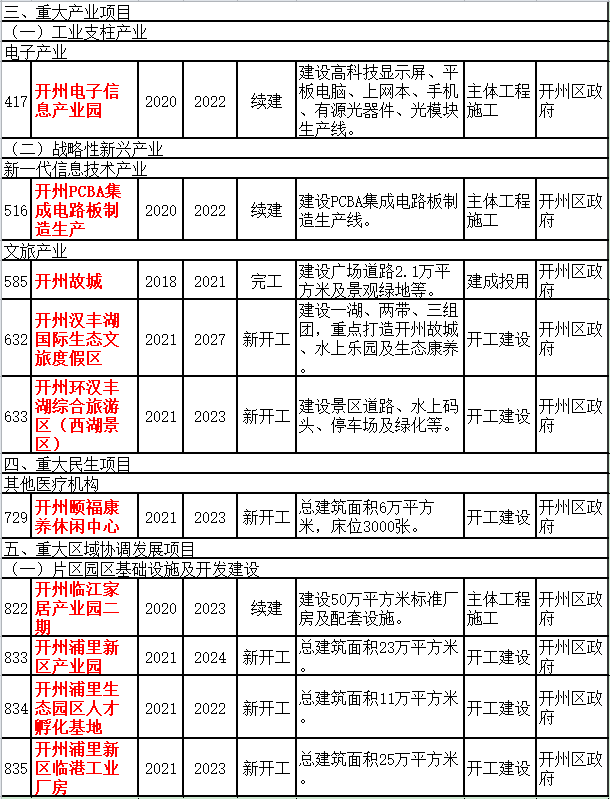 官宣！今年，开州这些重大项目将开工建设！-bat365官方网站(图3)