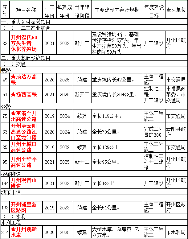 “ag九游会登录j9入口”官宣！今年，开州这些重大项目将开工建设！(图2)