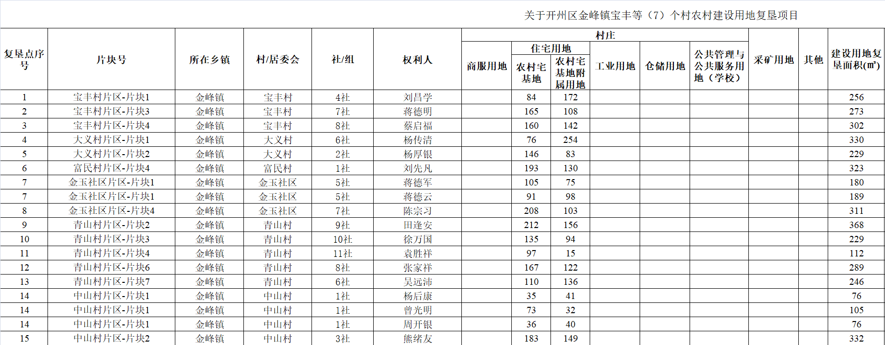‘kaiyun官方注册’开州金峰镇等7个村，农村建设用地复垦面积出来了(图1)