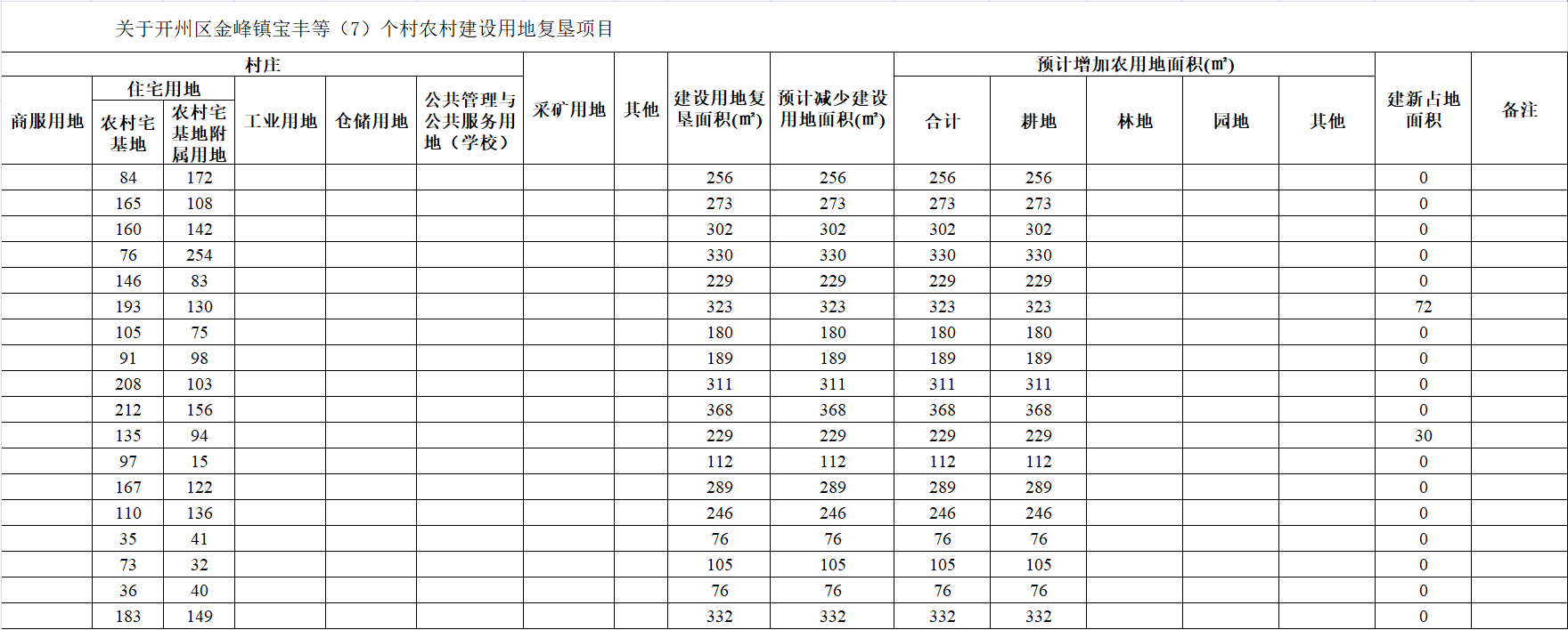‘kaiyun官方注册’开州金峰镇等7个村，农村建设用地复垦面积出来了(图2)