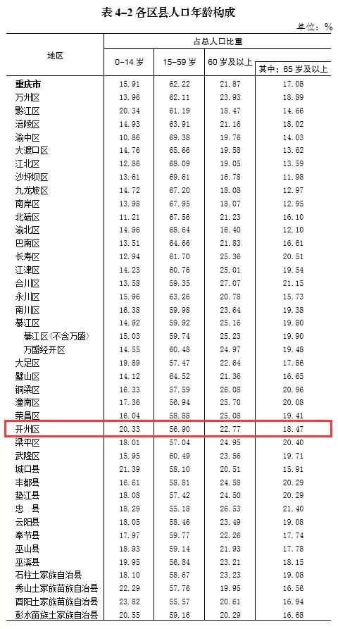 最新！开州常住人口120万！男女比例怎样？戳进来看↓↓↓“半岛官网App下载”(图4)