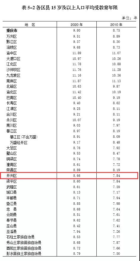 最新！开州常住人口120万！男女比例怎样？戳进来看↓↓↓“半岛官网App下载”(图5)