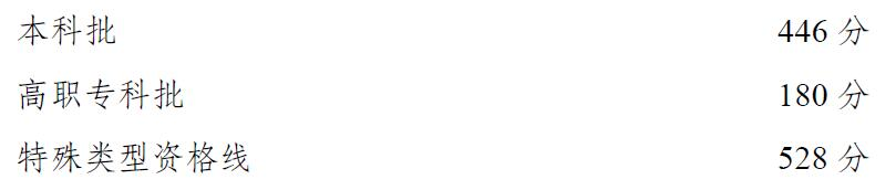 ‘半岛彩票官方网站’重庆今年高考录取最低控制分数线出炉：历史类本科456，物理类本科446(图2)