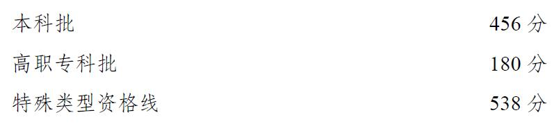 ‘半岛彩票官方网站’重庆今年高考录取最低控制分数线出炉：历史类本科456，物理类本科446(图1)