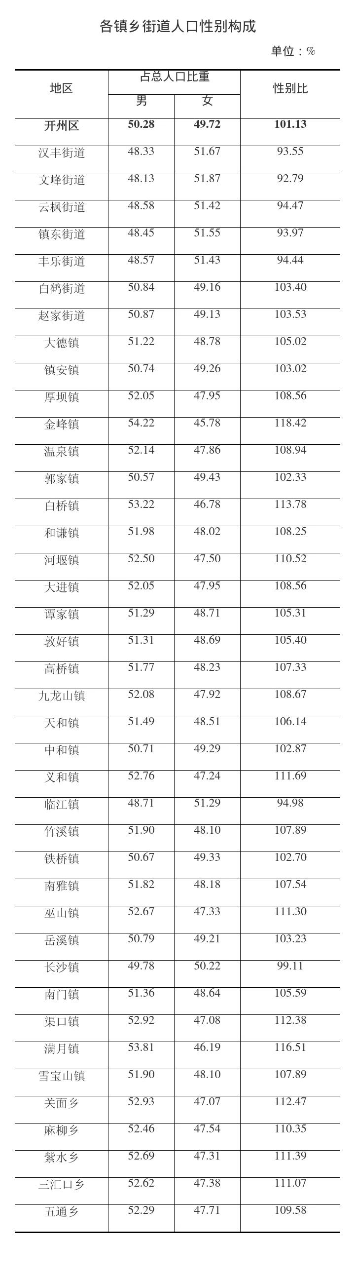 【雷火电竞首页】开州人口最多的街道竟是它！开州第七次人口普查情况曝光，常住人口有...(图3)