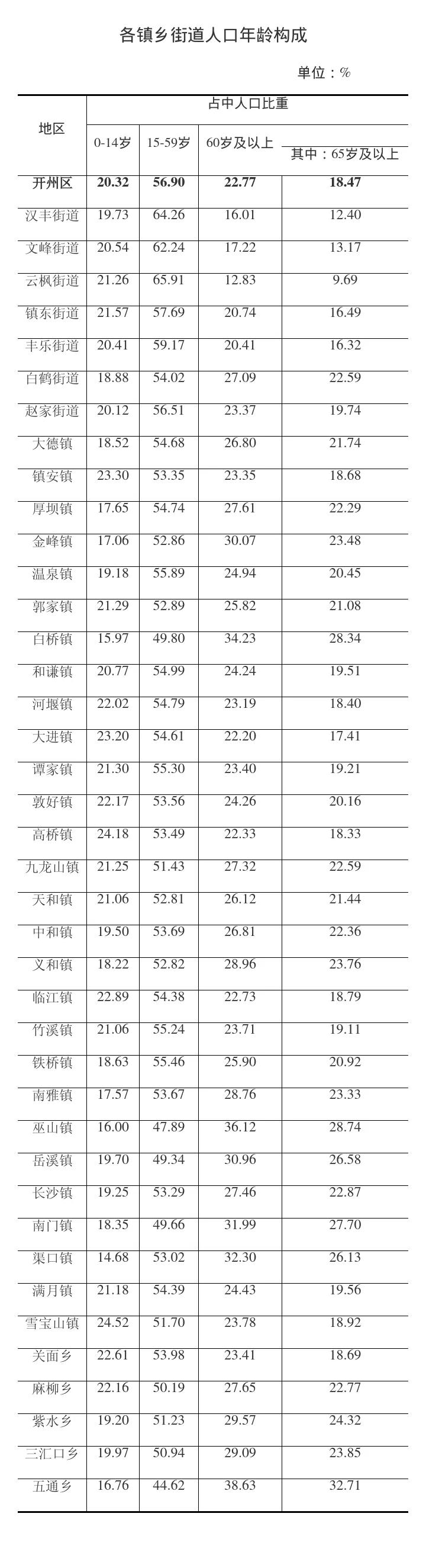 【雷火电竞首页】开州人口最多的街道竟是它！开州第七次人口普查情况曝光，常住人口有...(图4)