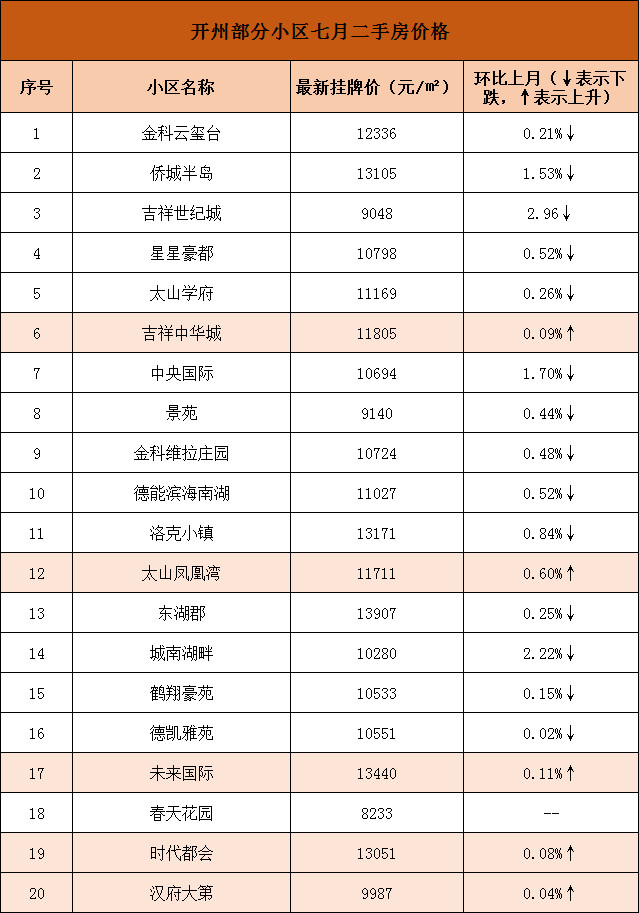 继续下跌！开州七月二手房价格出炉，均价为...-j9九游会官方登录(图3)