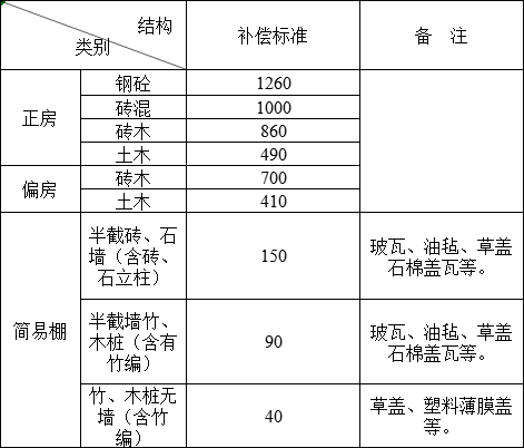 泛亚电竞官网|速看！开州区集体土地征收补偿安置实施办法出炉！(图2)