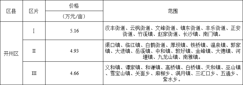 泛亚电竞官网|速看！开州区集体土地征收补偿安置实施办法出炉！(图1)