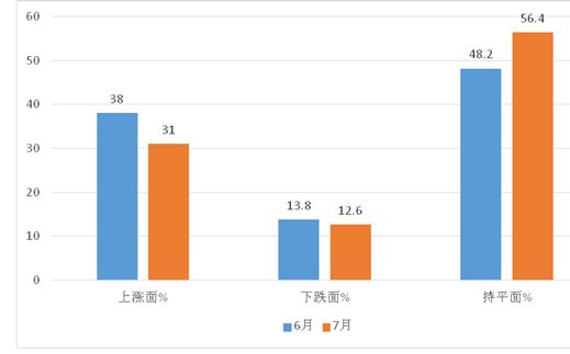 开州：2021年7月开州区工业生产者价格简析‘泛亚电竞官方入口’(图2)