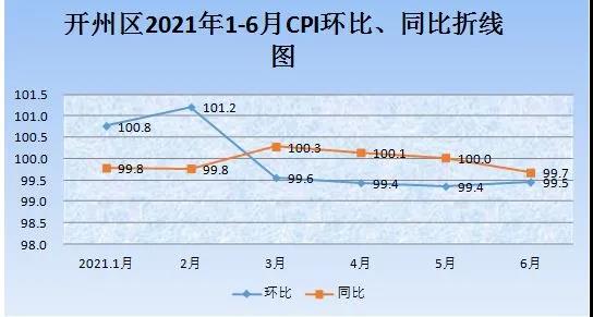2021上半年开州居民消费价格运行简析：猪肉价格累计下降23.7%，淡水鱼价格连续攀升……：kaiyun官方网