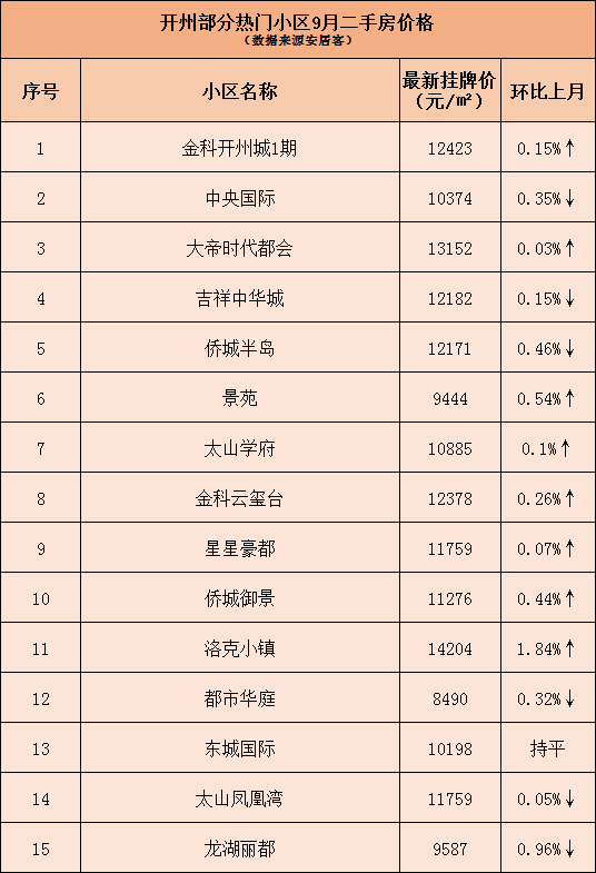 最新关注！开州九月二手房价格出炉，均价为..._bat365官方网站(图3)