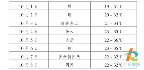 【bat365在线平台】开州区国庆节期间连续晴天 最高气温可达36℃(图2)