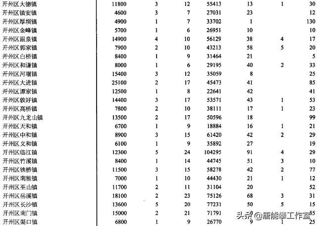 重庆开州32乡镇人口、土地、工业…年度统计【bat365官网登录】(图4)