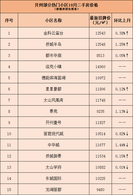 最新关注！开州十月二手房价格出炉，均价为..._泛亚电竞(图2)