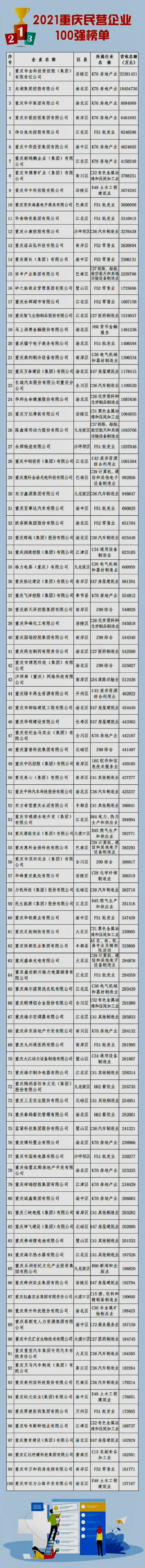 2021重庆民企100强出炉 开州绿丰强势入围！“泛亚电竞”(图1)