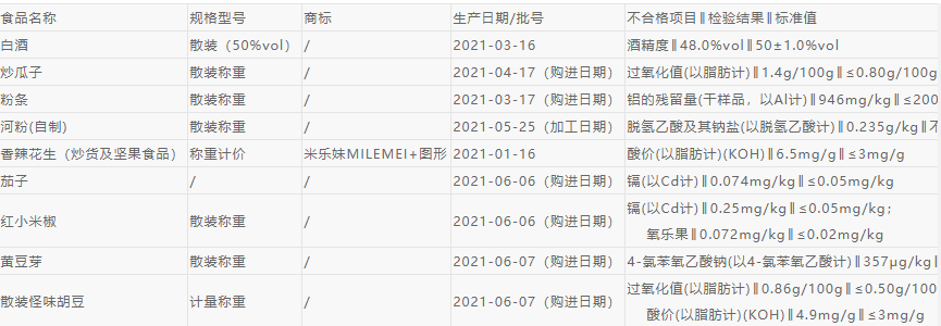 注意啦！开州这几种食品抽检不合格，你买过吗？“bat365官方网站”(图3)