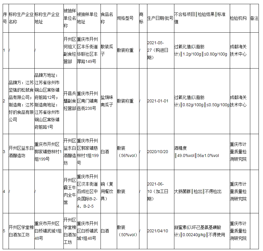 注意啦！开州这几家食品抽检不合格！|雷火电竞在线登录官网(图3)