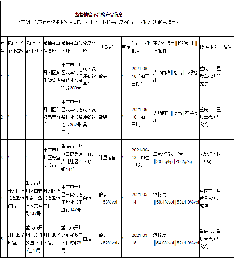 Kaiyun官方网|开州这5批次食品（餐饮具）抽检不合格！(图3)