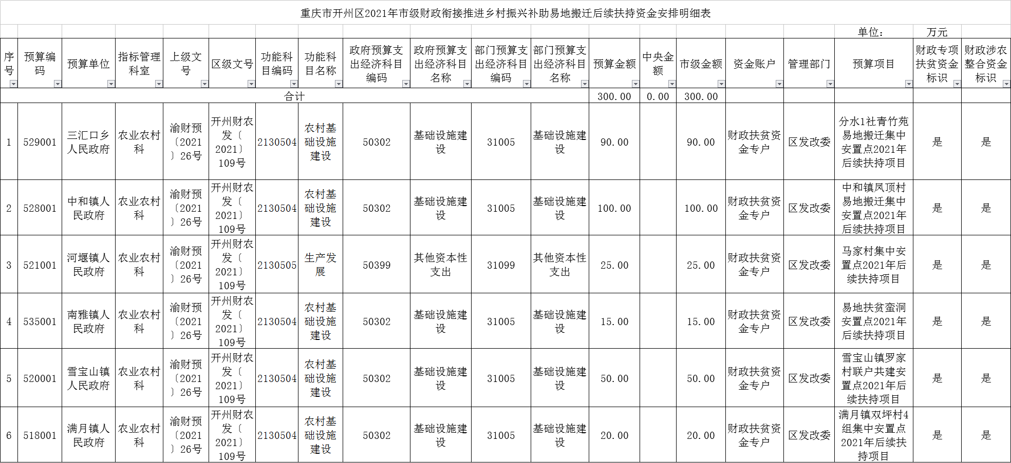 【半岛官方下载地址】好消息！开州这些村的振兴补助易地搬迁扶持资金后续通知出来了！(图1)