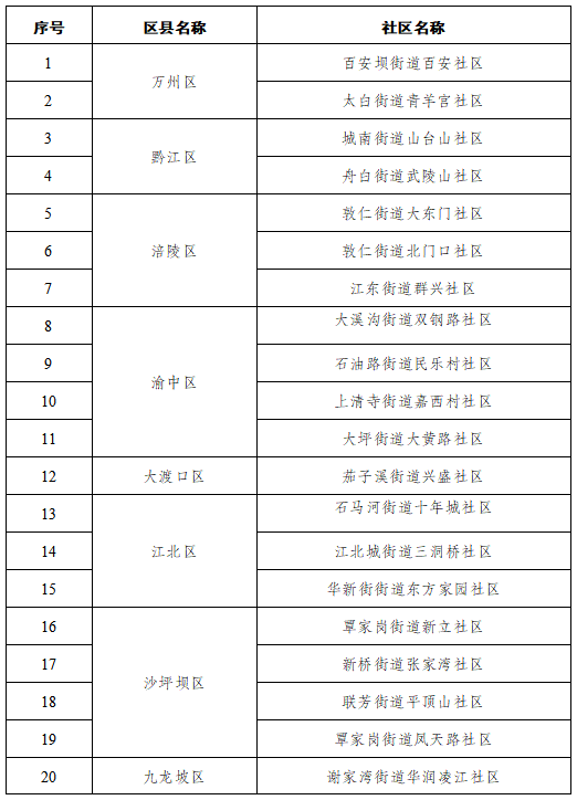 bat365在线平台：2021年重庆市绿色社区名单出炉，开州这3个社区上榜！(图8)