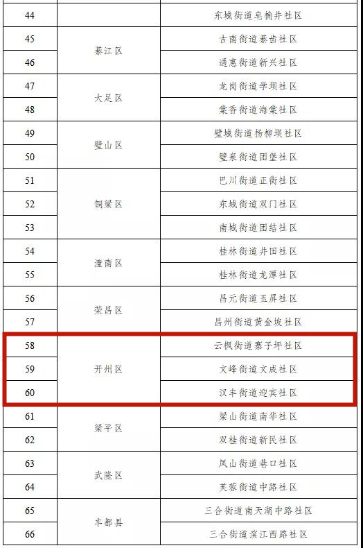 bat365在线平台：2021年重庆市绿色社区名单出炉，开州这3个社区上榜！(图10)