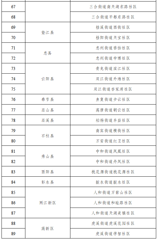 bat365在线平台：2021年重庆市绿色社区名单出炉，开州这3个社区上榜！(图11)