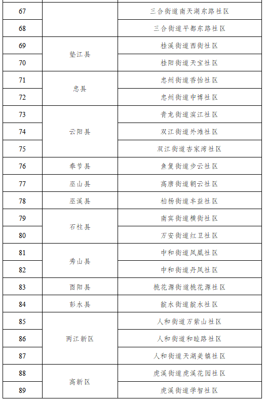 ‘九游会ag真人官网’2021年重庆市绿色社区名单出炉，开州这3个社区上榜！(图11)