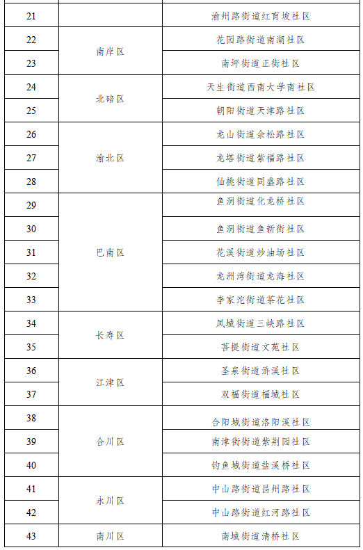 bat365在线平台：2021年重庆市绿色社区名单出炉，开州这3个社区上榜！(图9)