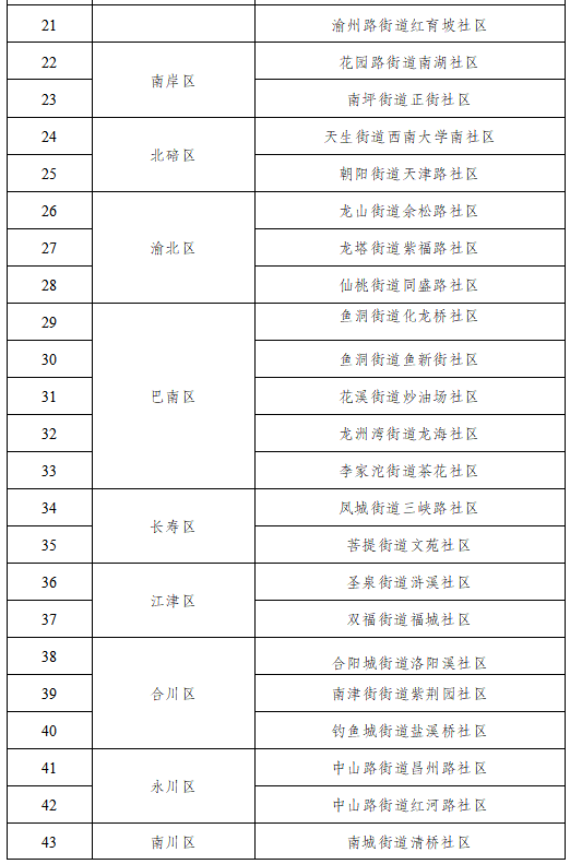 ‘九游会ag真人官网’2021年重庆市绿色社区名单出炉，开州这3个社区上榜！(图9)