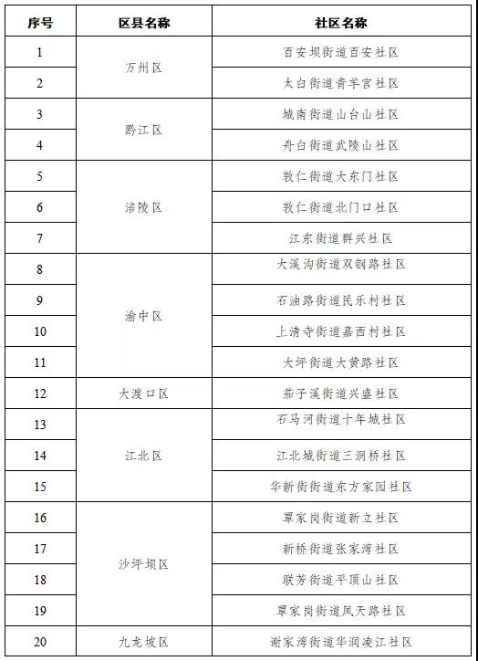 bat365在线平台：2021年重庆市绿色社区名单出炉，开州这3个社区上榜！(图3)