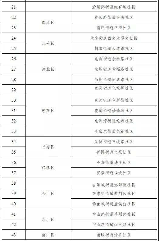 bat365在线平台：2021年重庆市绿色社区名单出炉，开州这3个社区上榜！(图4)