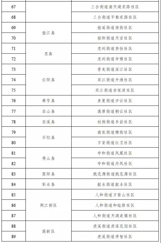bat365在线平台：2021年重庆市绿色社区名单出炉，开州这3个社区上榜！(图6)