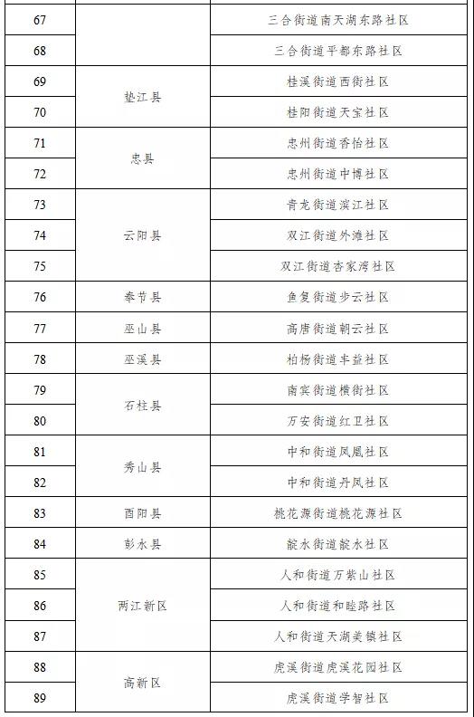 ‘九游会ag真人官网’2021年重庆市绿色社区名单出炉，开州这3个社区上榜！(图6)