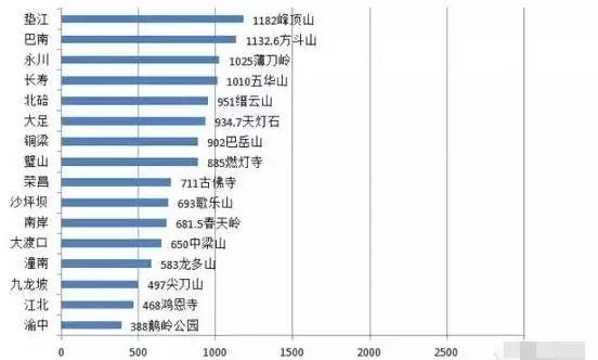 “银河娱乐在线登录官网”昨天初九登高！你知道开州最高的山在哪里吗？(图2)