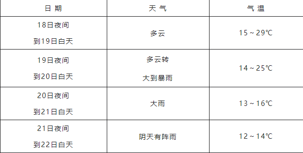 雷火电竞在线登录官网|首场暴雨将至，开州或出现强降温天气，压箱底的秋裤该拿出来了(图2)